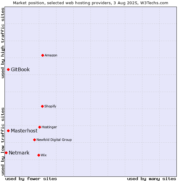 Market position of GitBook vs. Masterhost vs. Netmark