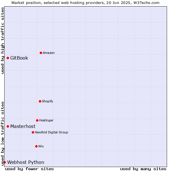 Market position of GitBook vs. Masterhost vs. Webhost Python