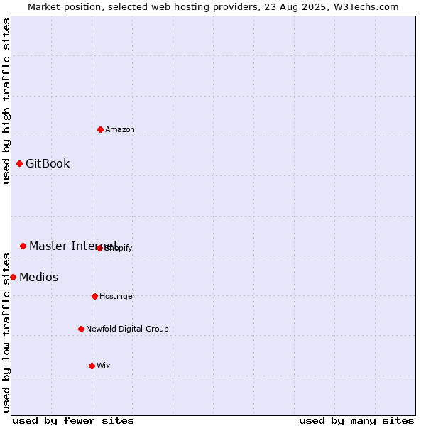 Market position of Master Internet vs. GitBook vs. Medios