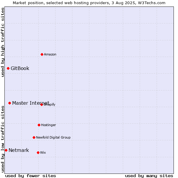 Market position of Master Internet vs. GitBook vs. Netmark