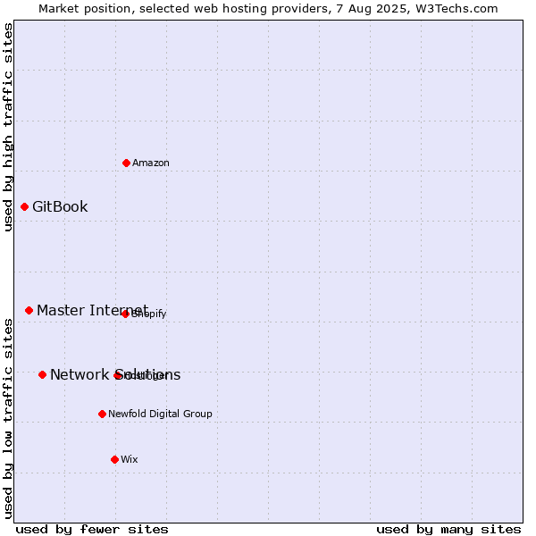 Market position of Network Solutions vs. Master Internet vs. GitBook