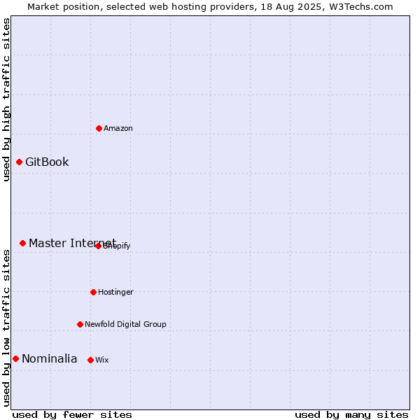 Market position of Master Internet vs. GitBook vs. Nominalia