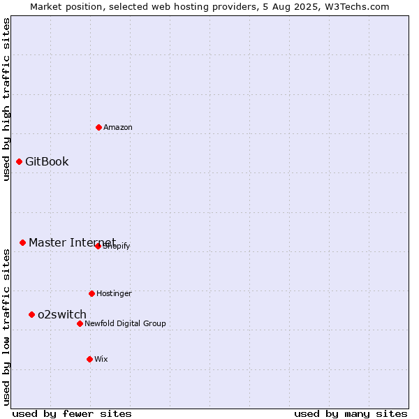 Market position of o2switch vs. Master Internet vs. GitBook