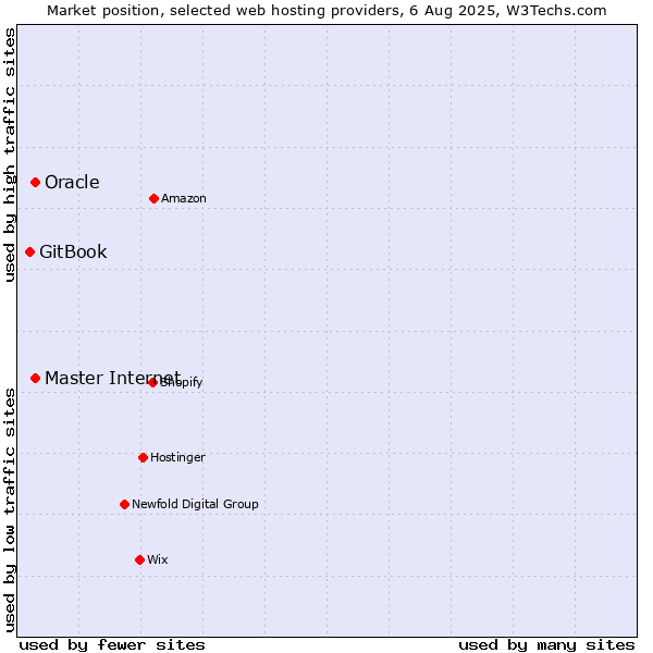 Market position of Oracle vs. Master Internet vs. GitBook