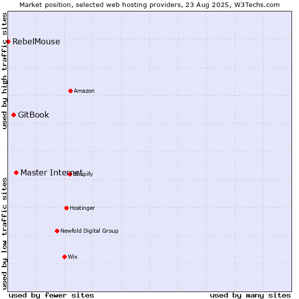 Market position of Master Internet vs. GitBook vs. RebelMouse