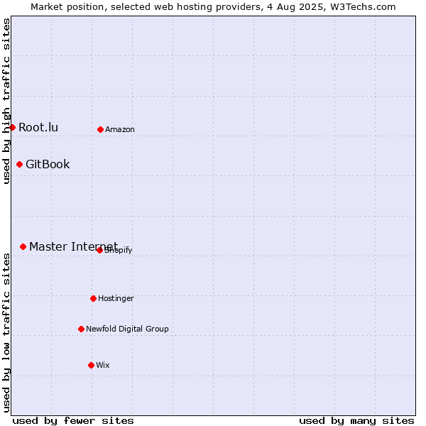 Market position of Master Internet vs. GitBook vs. Root.lu