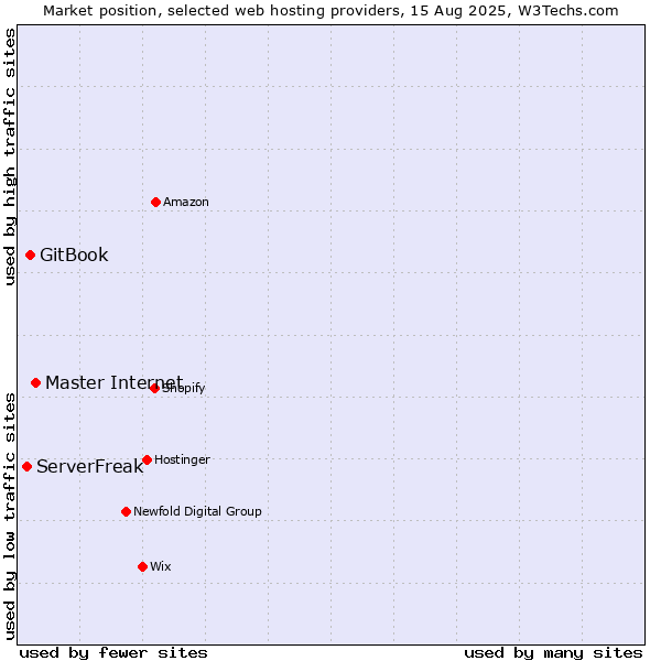 Market position of Master Internet vs. GitBook vs. ServerFreak
