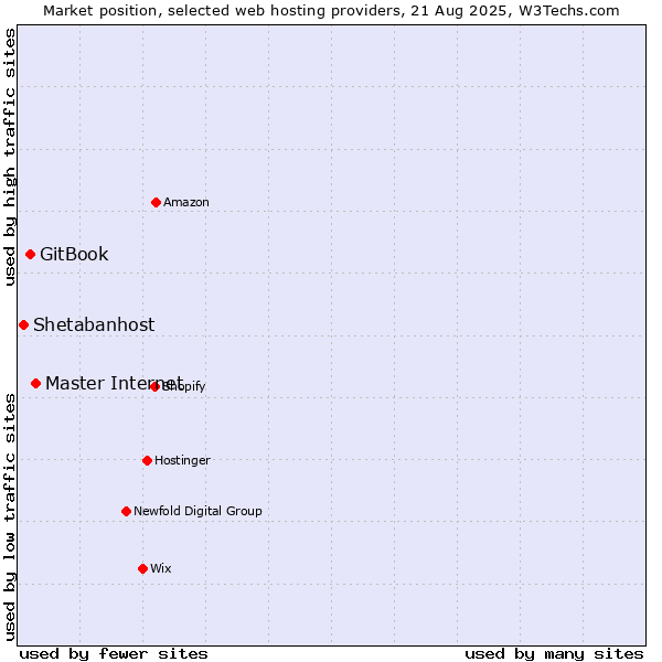 Market position of Master Internet vs. GitBook vs. Shetabanhost