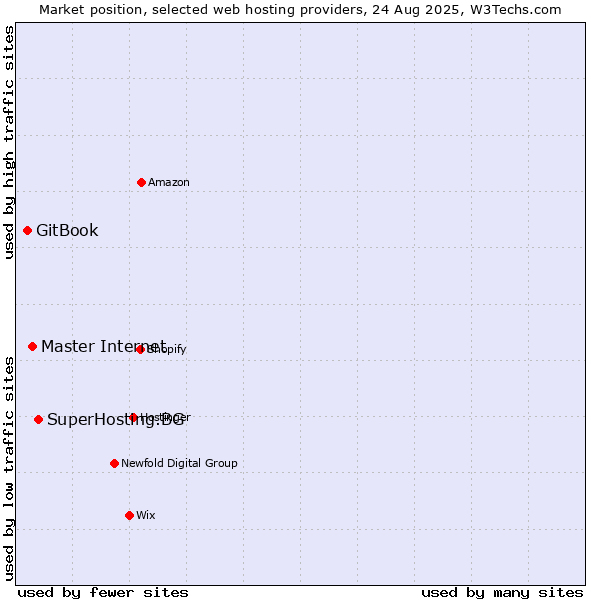 Market position of SuperHosting.BG vs. Master Internet vs. GitBook
