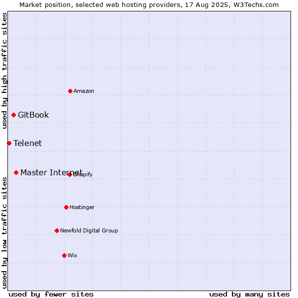Market position of Master Internet vs. GitBook vs. Telenet