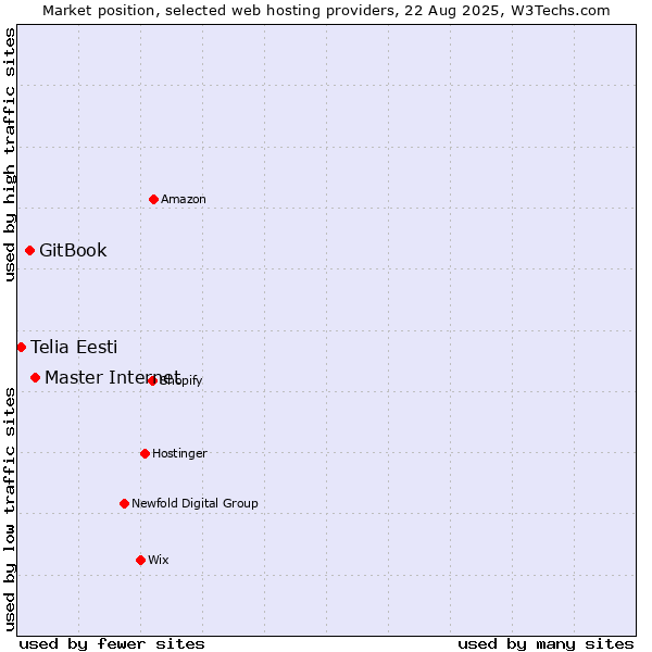 Market position of Master Internet vs. GitBook vs. Telia Eesti