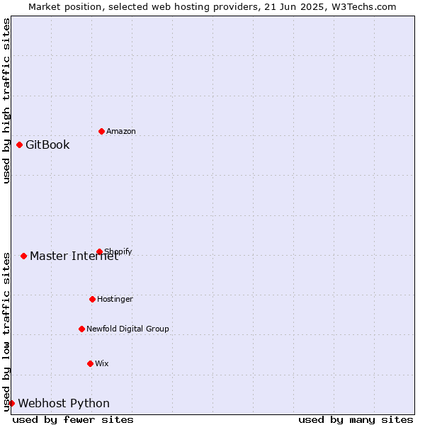 Market position of Master Internet vs. GitBook vs. Webhost Python