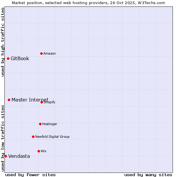 Market position of Master Internet vs. GitBook vs. Vendasta