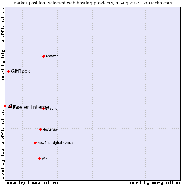 Market position of Master Internet vs. GitBook vs. Ziggo