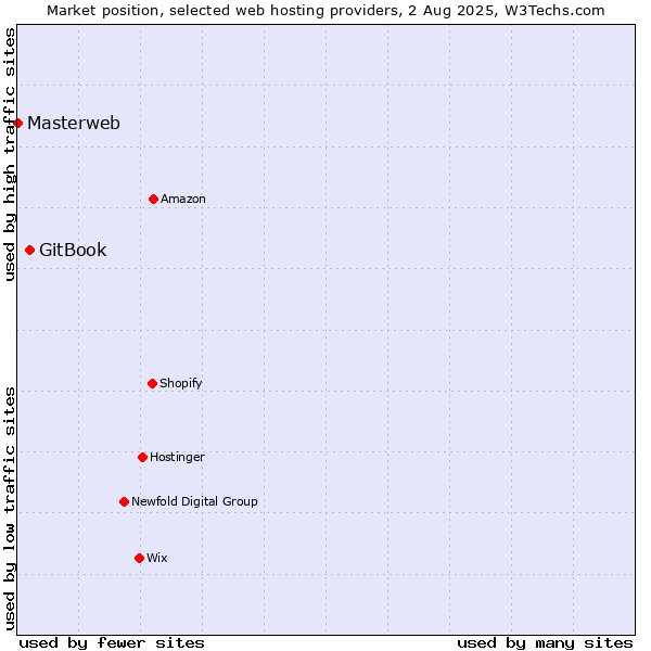 Market position of GitBook vs. Masterweb