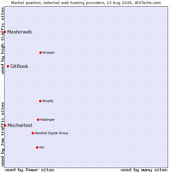 Market position of GitBook vs. MochaHost vs. Masterweb