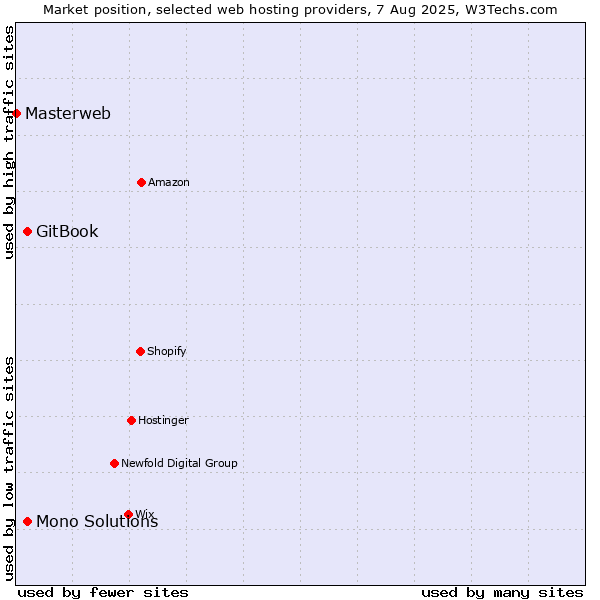 Market position of GitBook vs. Mono Solutions vs. Masterweb