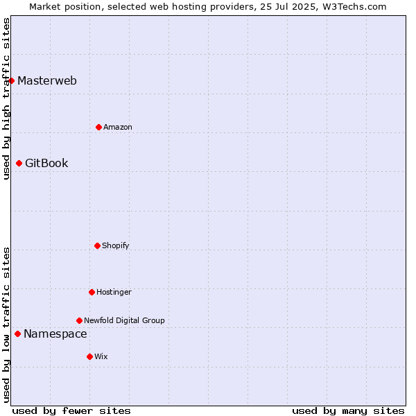 Market position of GitBook vs. Namespace vs. Masterweb