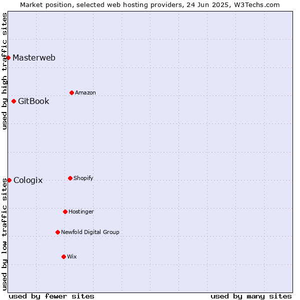 Market position of GitBook vs. Cologix vs. Masterweb