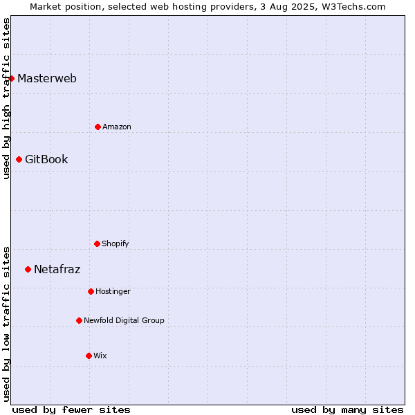 Market position of Netafraz vs. GitBook vs. Masterweb