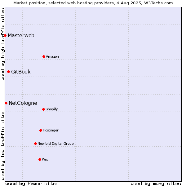 Market position of GitBook vs. NetCologne vs. Masterweb