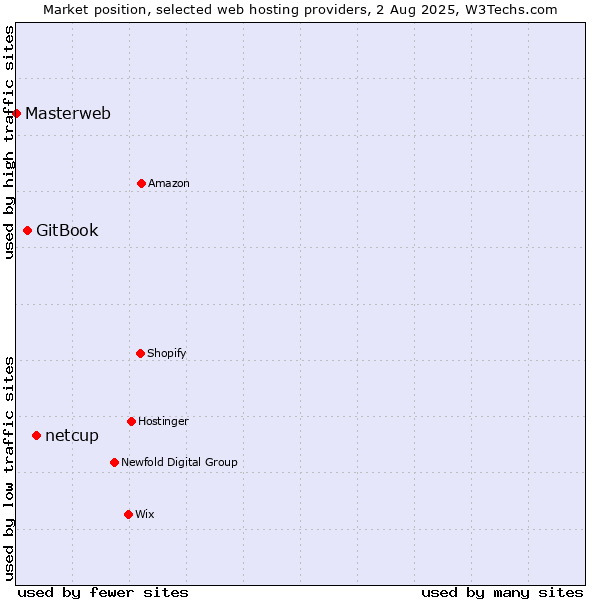 Market position of netcup vs. GitBook vs. Masterweb