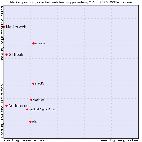 Market position of Netinternet vs. GitBook vs. Masterweb