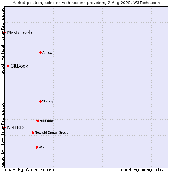 Market position of GitBook vs. Masterweb vs. NetIRD