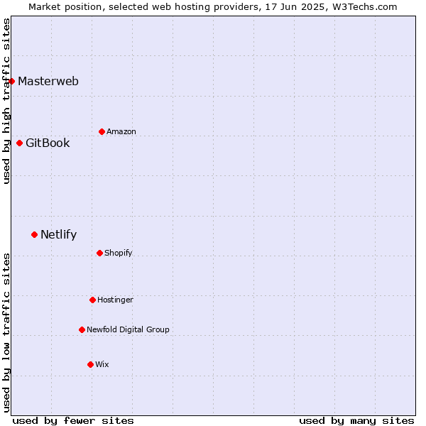 Market position of Netlify vs. GitBook vs. Masterweb