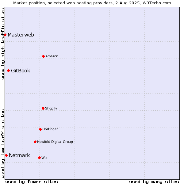 Market position of GitBook vs. Netmark vs. Masterweb