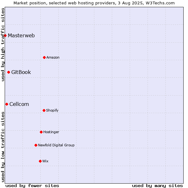 Market position of GitBook vs. Cellcom vs. Masterweb