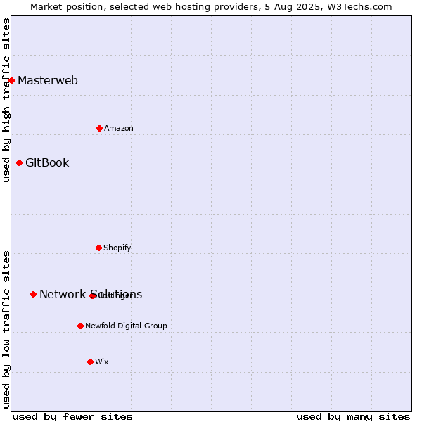 Market position of Network Solutions vs. GitBook vs. Masterweb