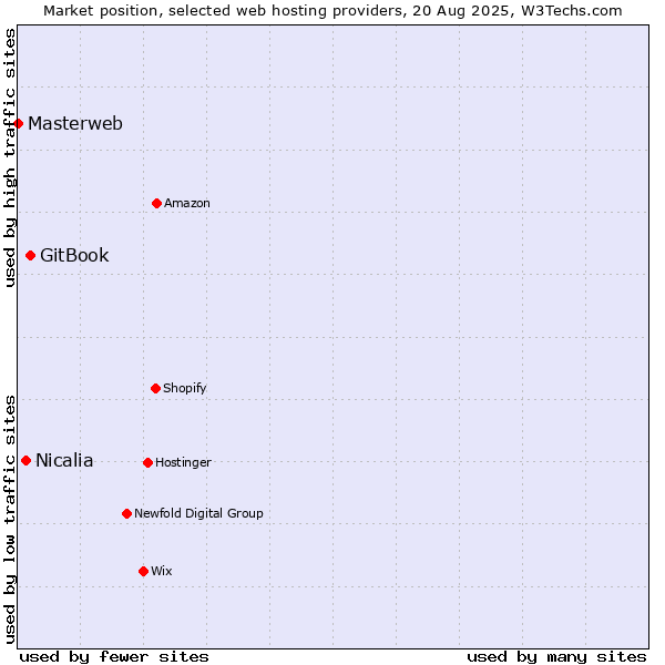 Market position of GitBook vs. Nicalia vs. Masterweb