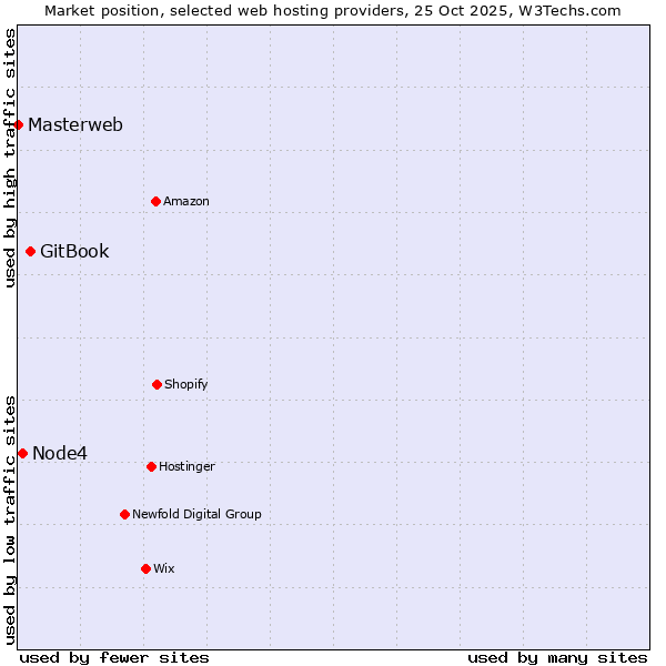 Market position of GitBook vs. Node4 vs. Masterweb