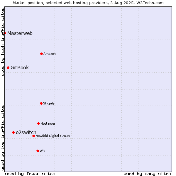 Market position of o2switch vs. GitBook vs. Masterweb