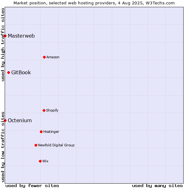 Market position of GitBook vs. Octenium vs. Masterweb
