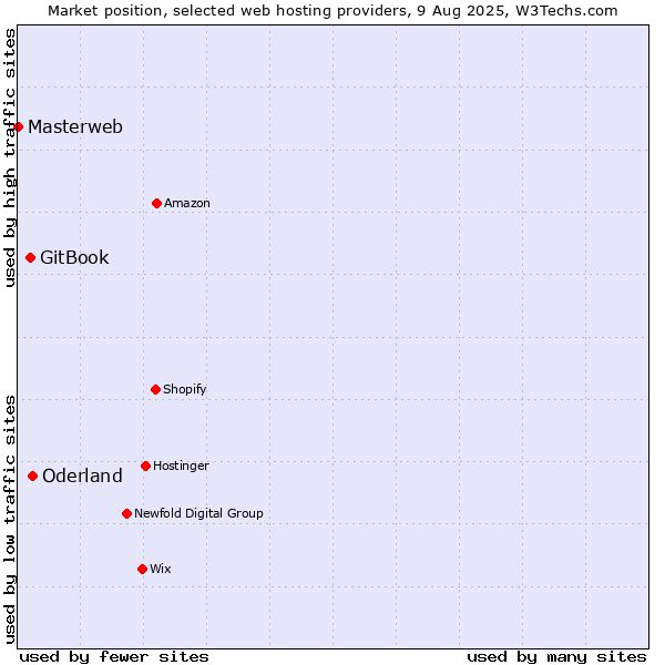 Market position of Oderland vs. GitBook vs. Masterweb