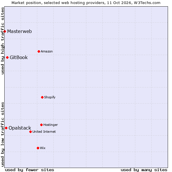 Market position of GitBook vs. Opalstack vs. Masterweb