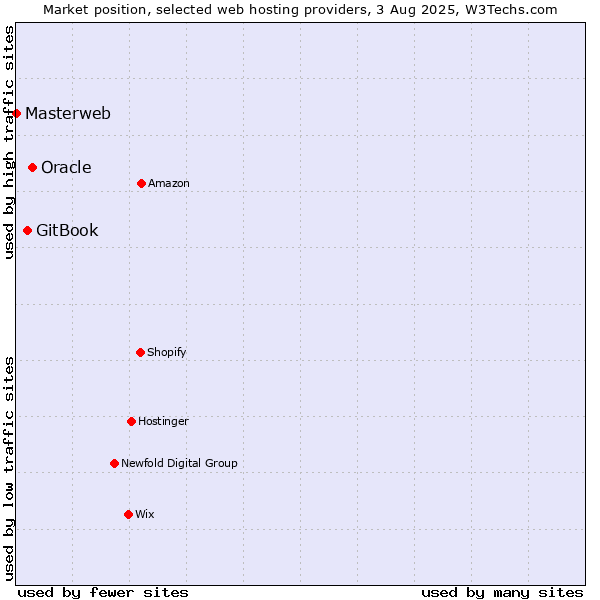 Market position of Oracle vs. GitBook vs. Masterweb