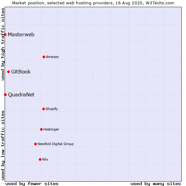 Market position of GitBook vs. QuadraNet vs. Masterweb