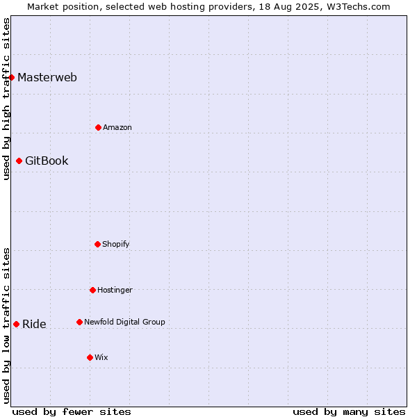Market position of GitBook vs. Ride vs. Masterweb