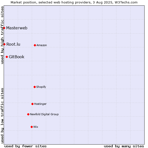 Market position of GitBook vs. Root.lu vs. Masterweb