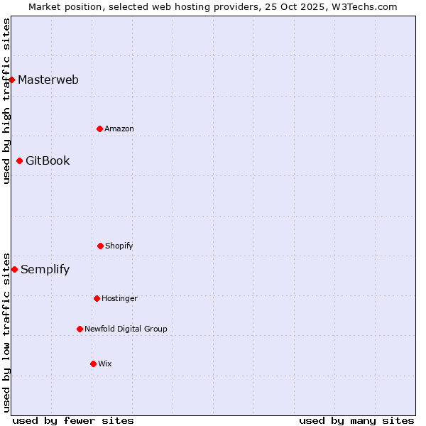 Market position of GitBook vs. Semplify vs. Masterweb