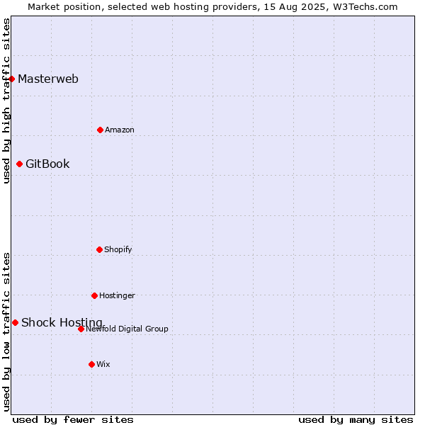 Market position of GitBook vs. Shock Hosting vs. Masterweb