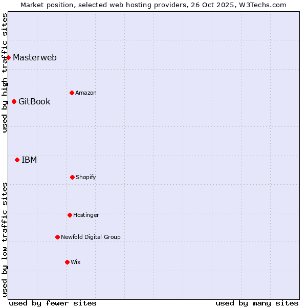 Market position of IBM vs. GitBook vs. Masterweb