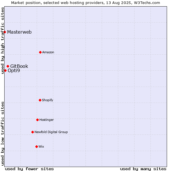 Market position of GitBook vs. Opti9 vs. Masterweb