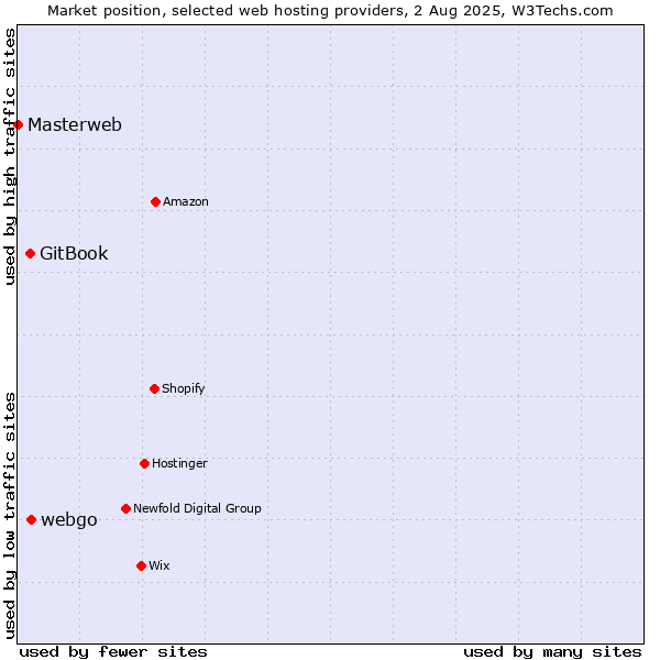 Market position of webgo vs. GitBook vs. Masterweb