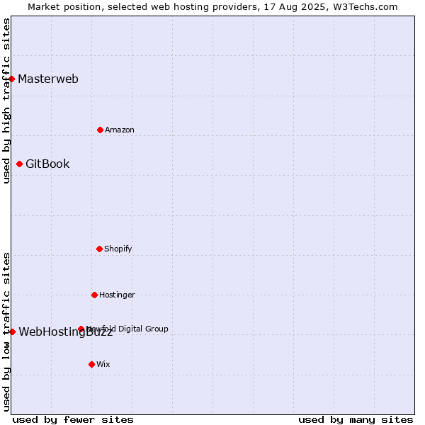 Market position of GitBook vs. WebHostingBuzz vs. Masterweb