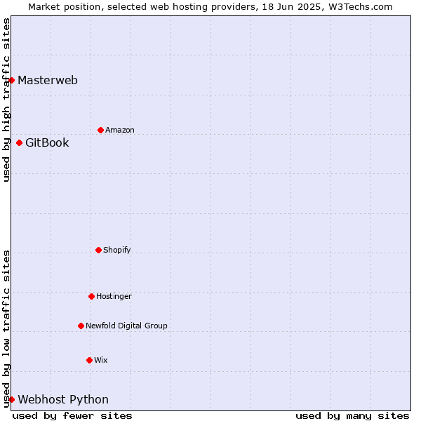 Market position of GitBook vs. Webhost Python vs. Masterweb