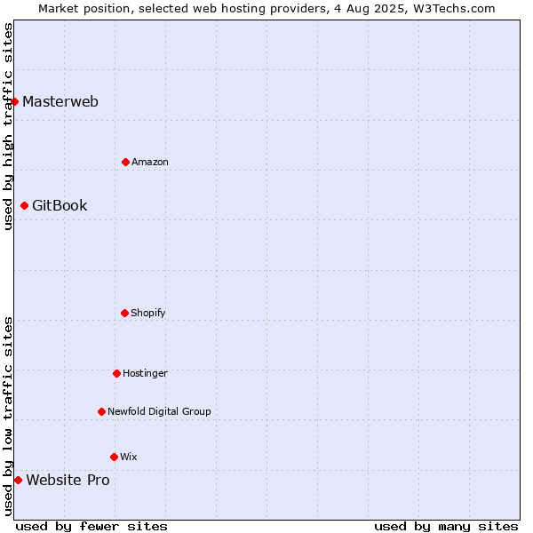 Market position of GitBook vs. Website Pro vs. Masterweb